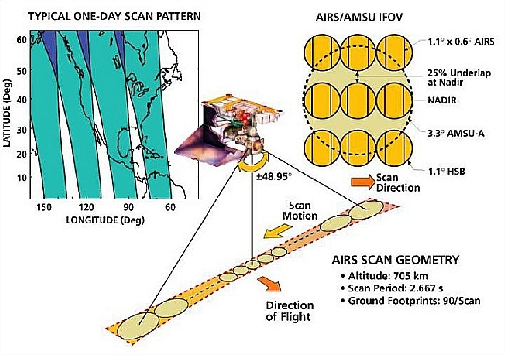 Figure 56: Illustration of the AIRS scan geometry and coverage (image credit: NASA/JPL)