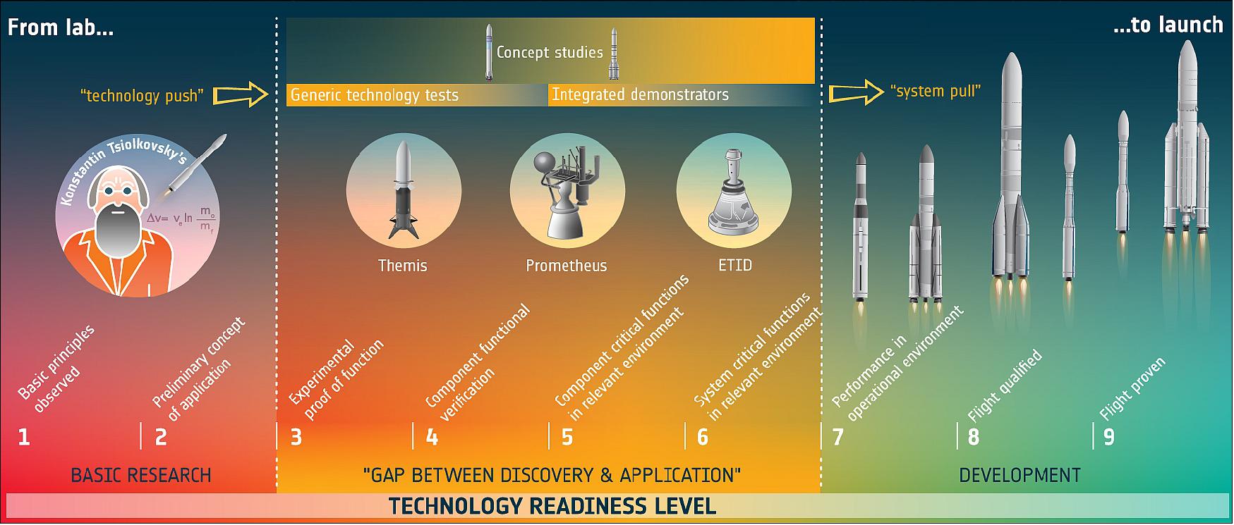 Figure 96: Technology readiness levels of ESA's future launchers preparatory program (image credit: ESA)