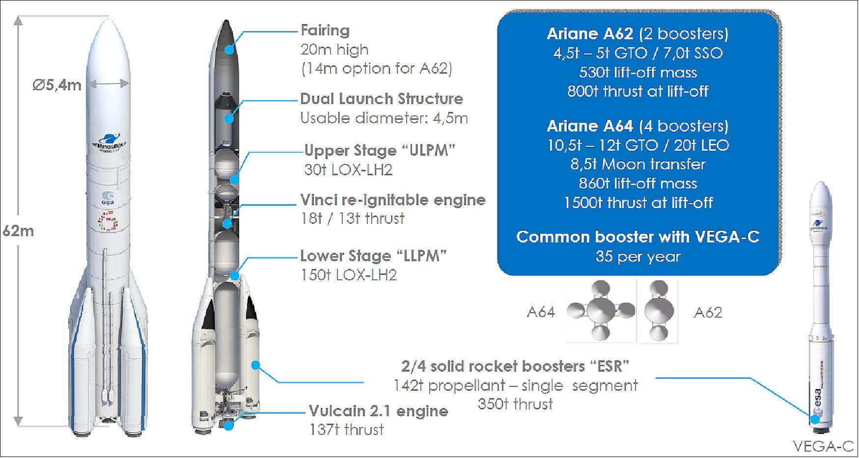Figure 81: Ariane 6 main characteristics, configurations & performances (image credit: ArianeGroup)