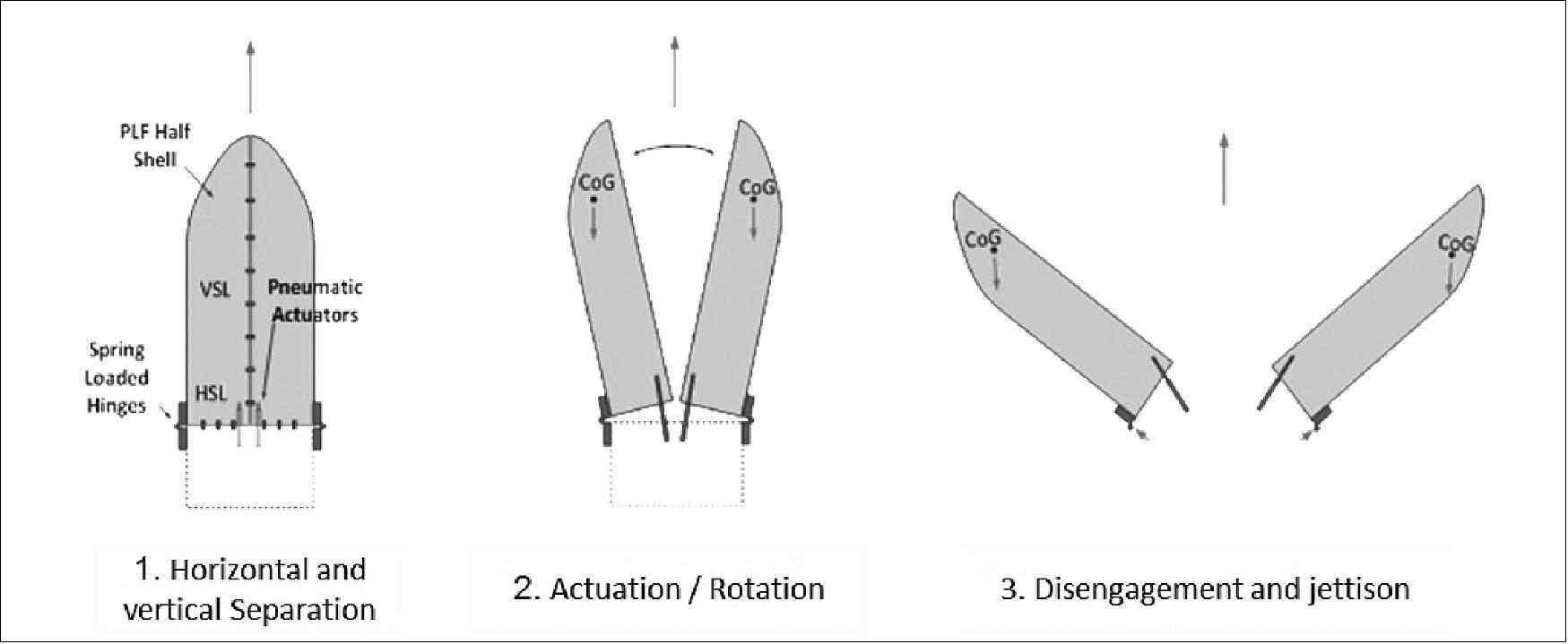 Figure 63: New low-shock fairing separation and jettison (image credit: ESA, RUAG)