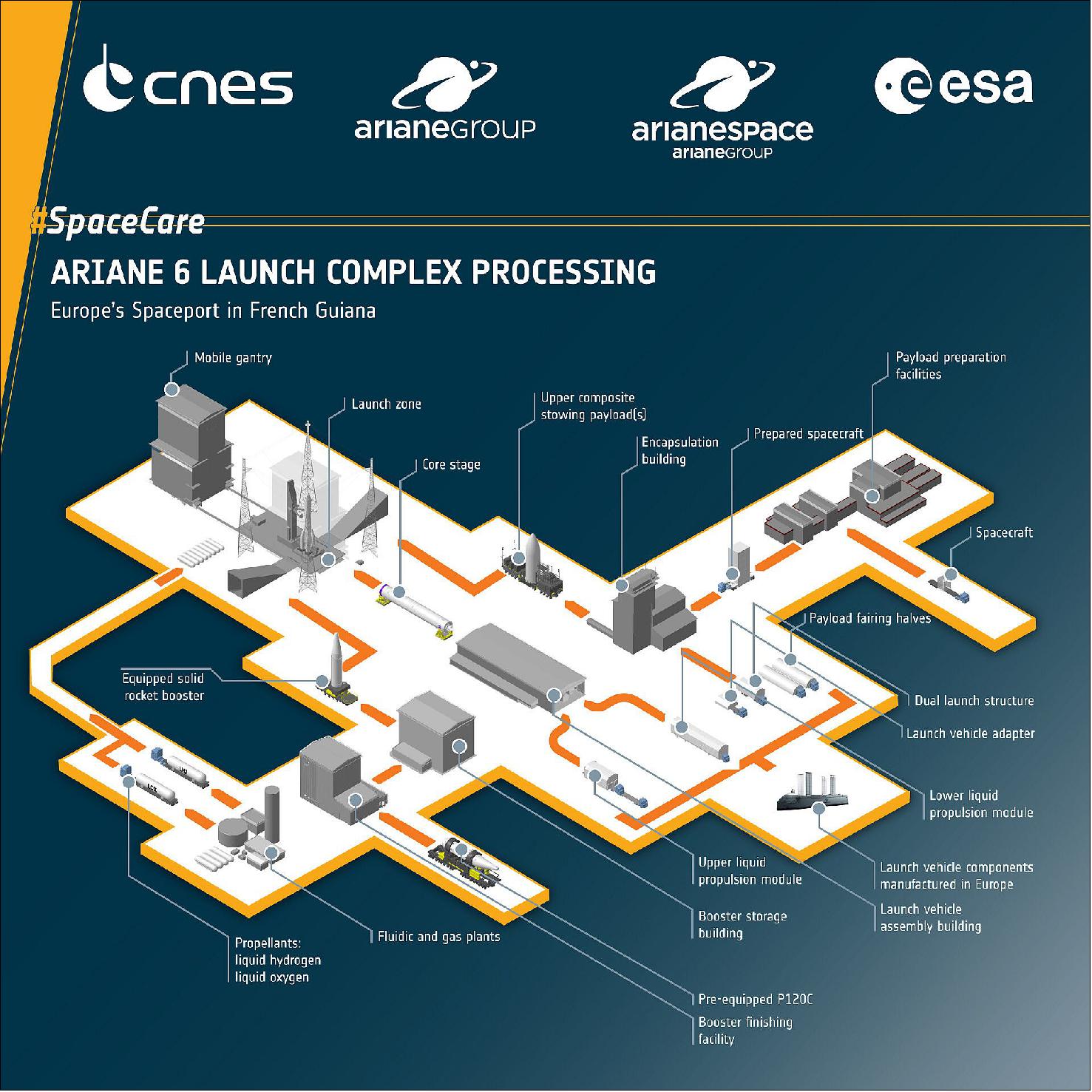 Figure 31: Ariane 6 launch complex processing (image credit: ESA/ArianeGroup/Arianespace/CNES)