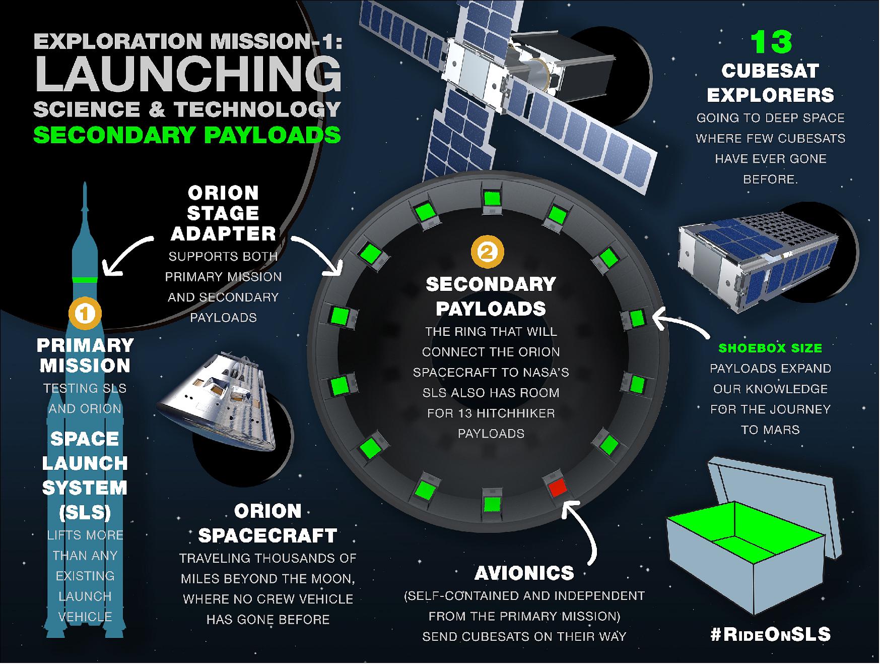 Figure 94: Secondary payloads infographic (image credit: NASA) 124)