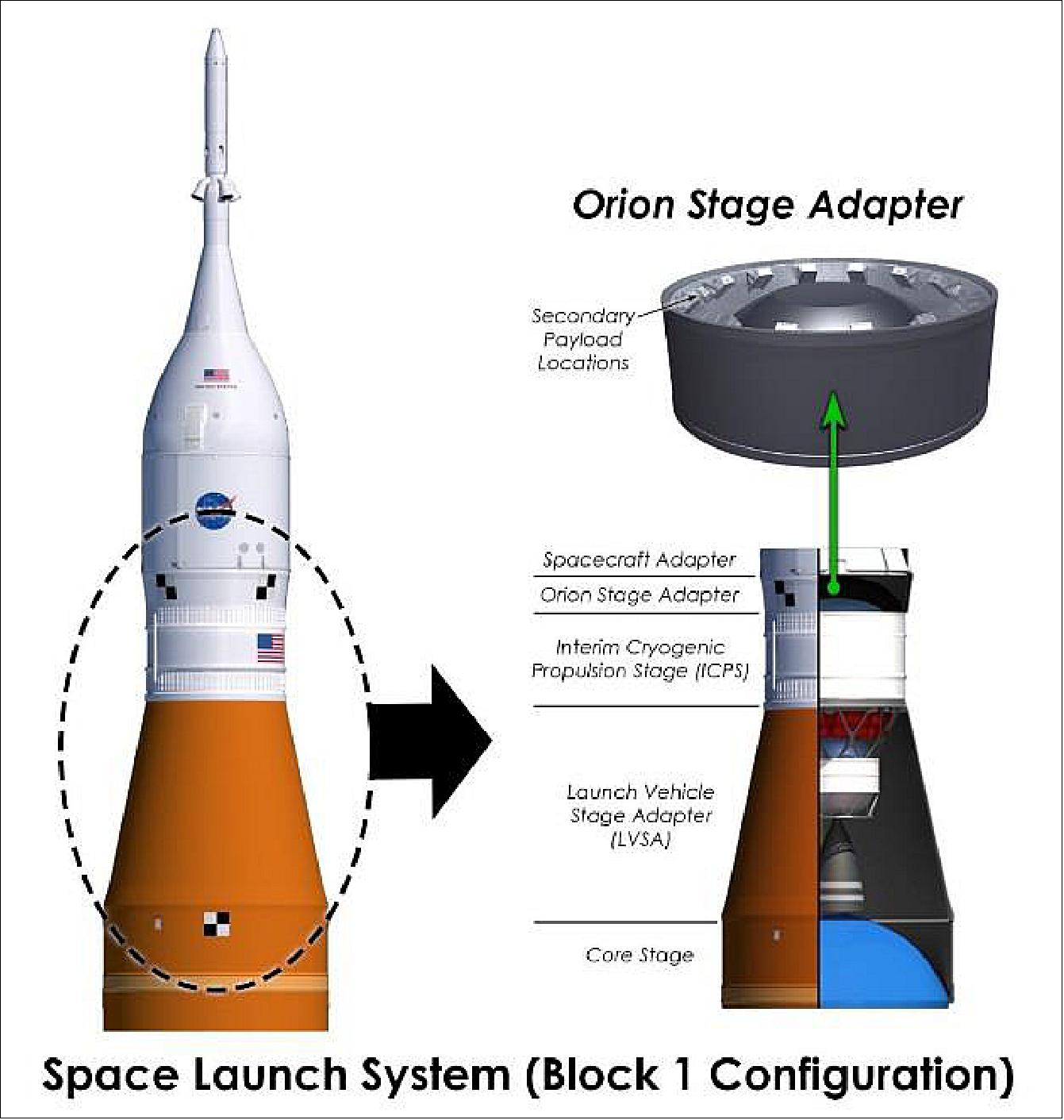 Figure 93: At the top of the Block 1 configuration, the OSA (Orion Stage Adapter) has capacity for 13-17 smallsats; the SLS Program provides an integrated deployment system for the payloads (image credit: NASA)