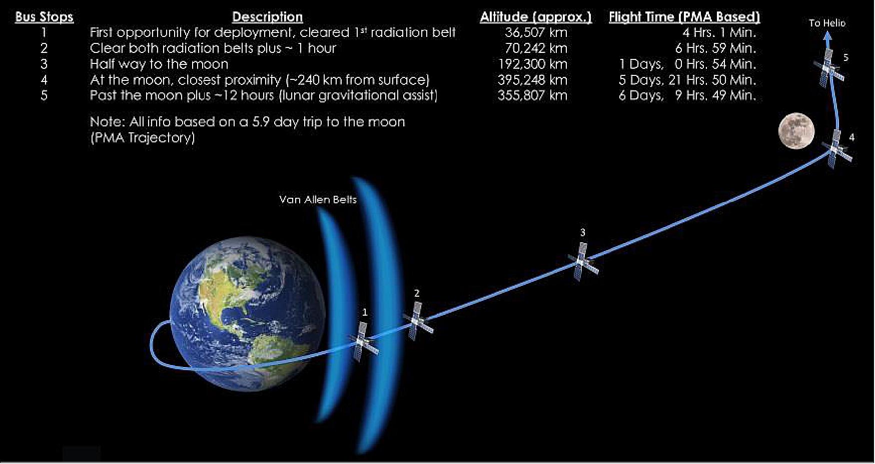 Figure 92: Providing smallsats with extraordinary access to deep space, SLS presented payload developers with several “bus stops,” or deployment opportunities, for the first mission; similar opportunities are expected to be available on future missions (image credit: NASA)