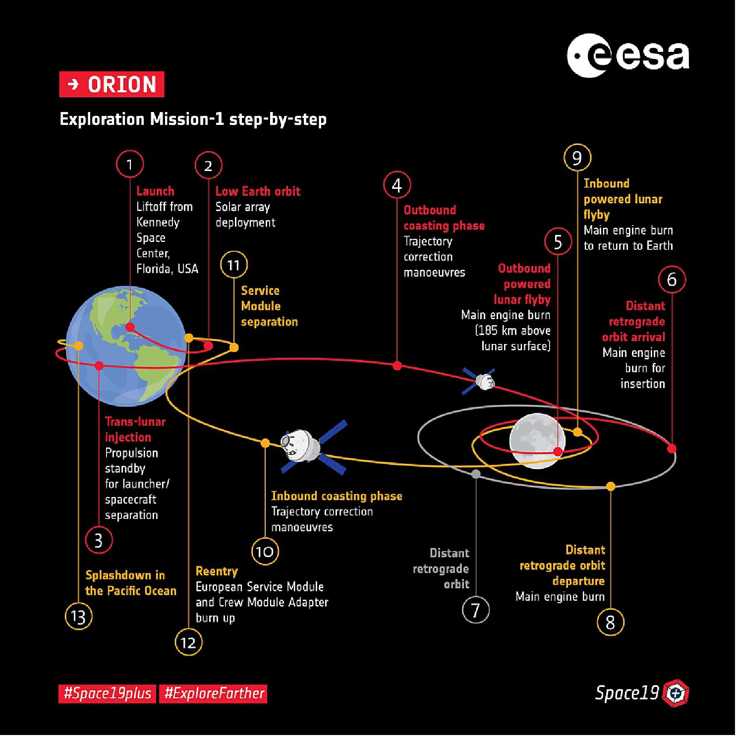 Figure 48: Exploration Mission-1 step-by-step. Orion is NASA’s next spacecraft to send humans into space. It is designed to send astronauts farther into space than ever before, beyond the Moon to asteroids and even Mars. ESA has designed and is overseeing the development of Orion’s service module, the part of the spacecraft that supplies air, electricity and propulsion. Much like a train engine pulls passenger carriages and supplies power, the European Service Module will take the Orion capsule to its destination and back (image credit: ESA–K. Oldenburg)