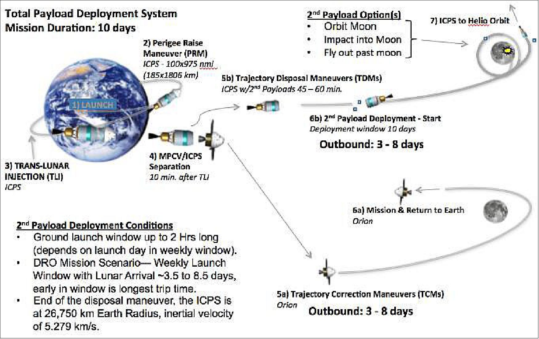 Figure 91: EM-1 mission profile (NASA)