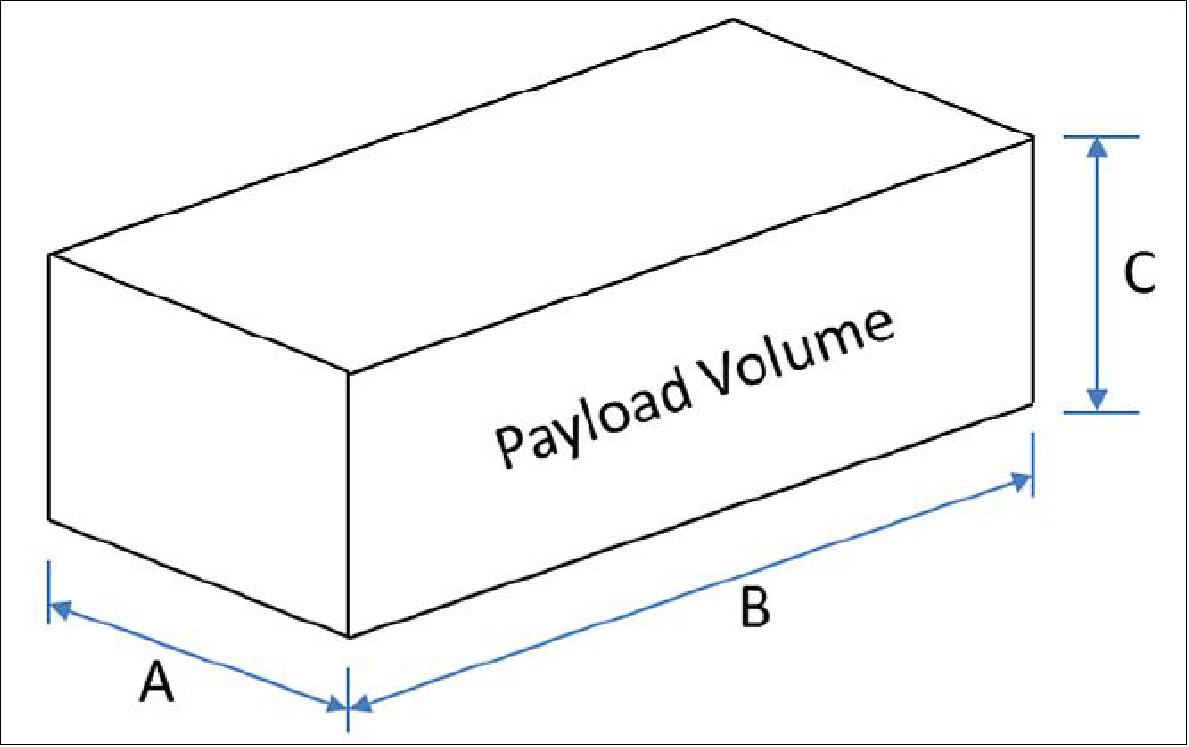 Figure 90: Payload volume dimension (image credit: NASA)