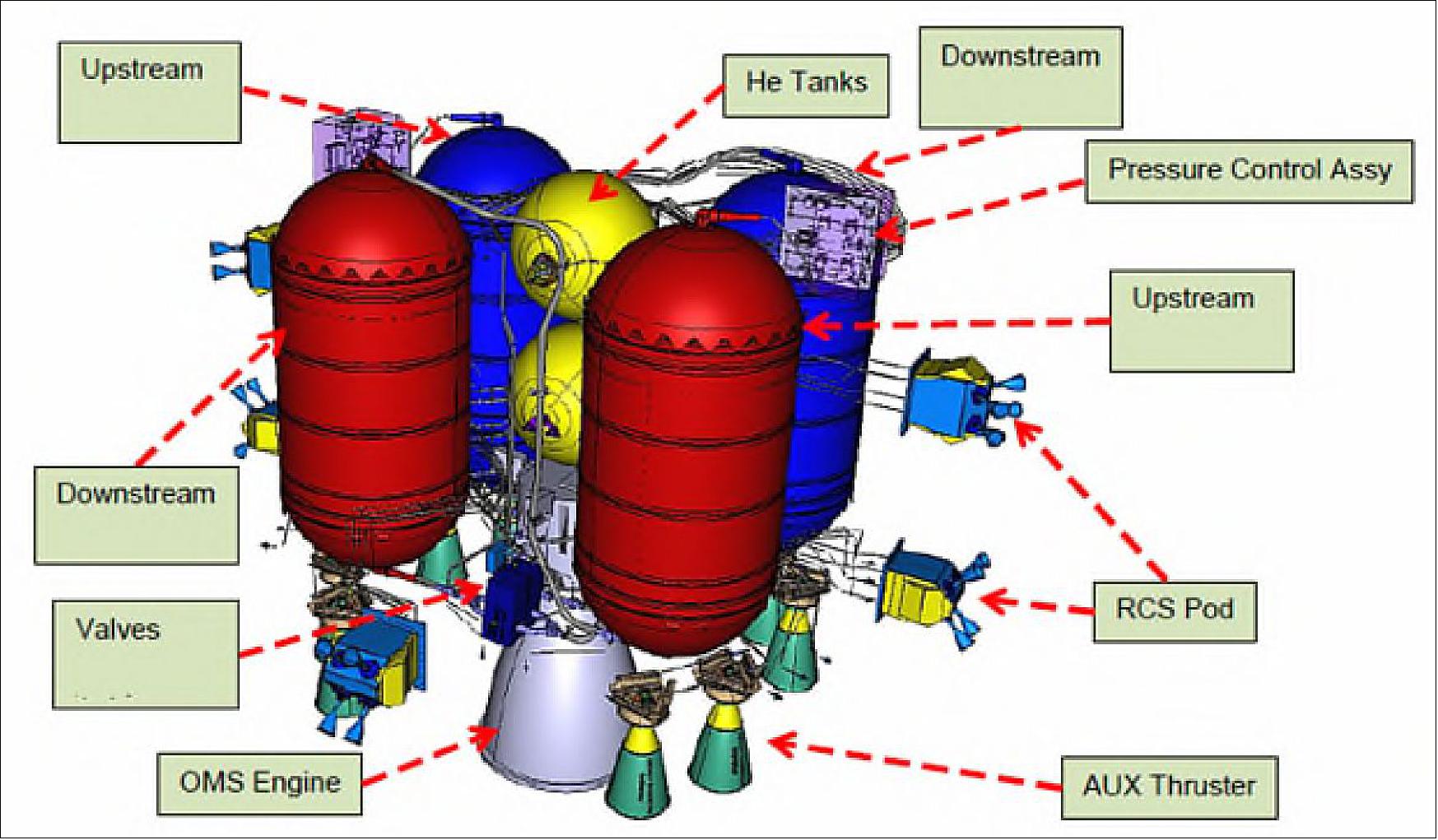 Figure 25: Layout of the propulsion subsystem (image credit: ESA, Airbus DS)