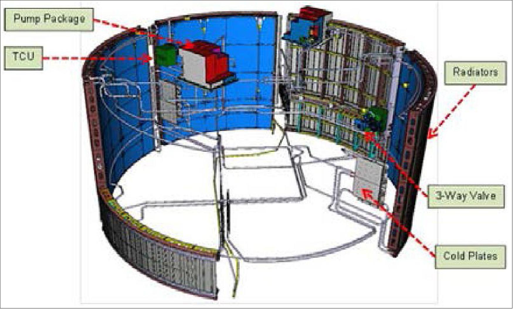 Figure 23: Layout of the TCS (Thermal Control Subsystem), image credit: ESA, Airbus DS
