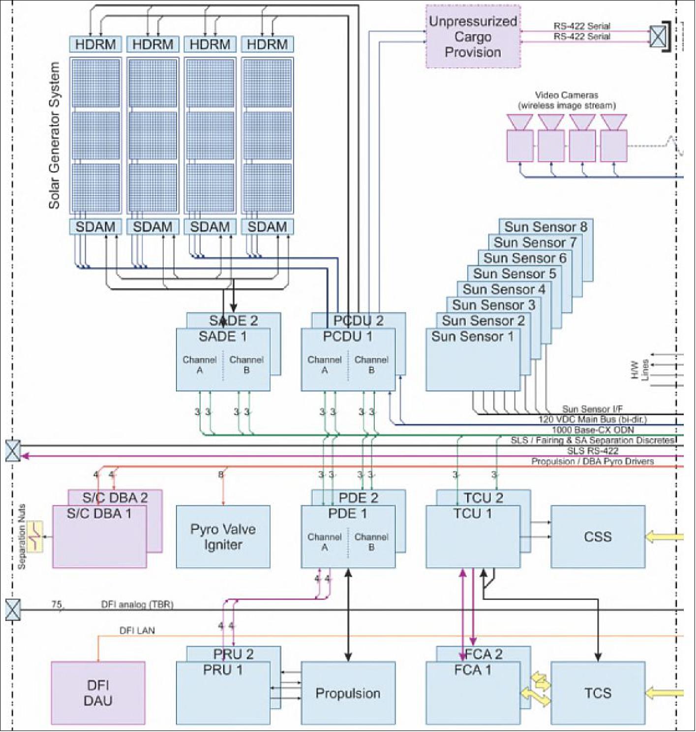 Figure 17: ESM functional architecture (image credit: ESA, Airbus DS)