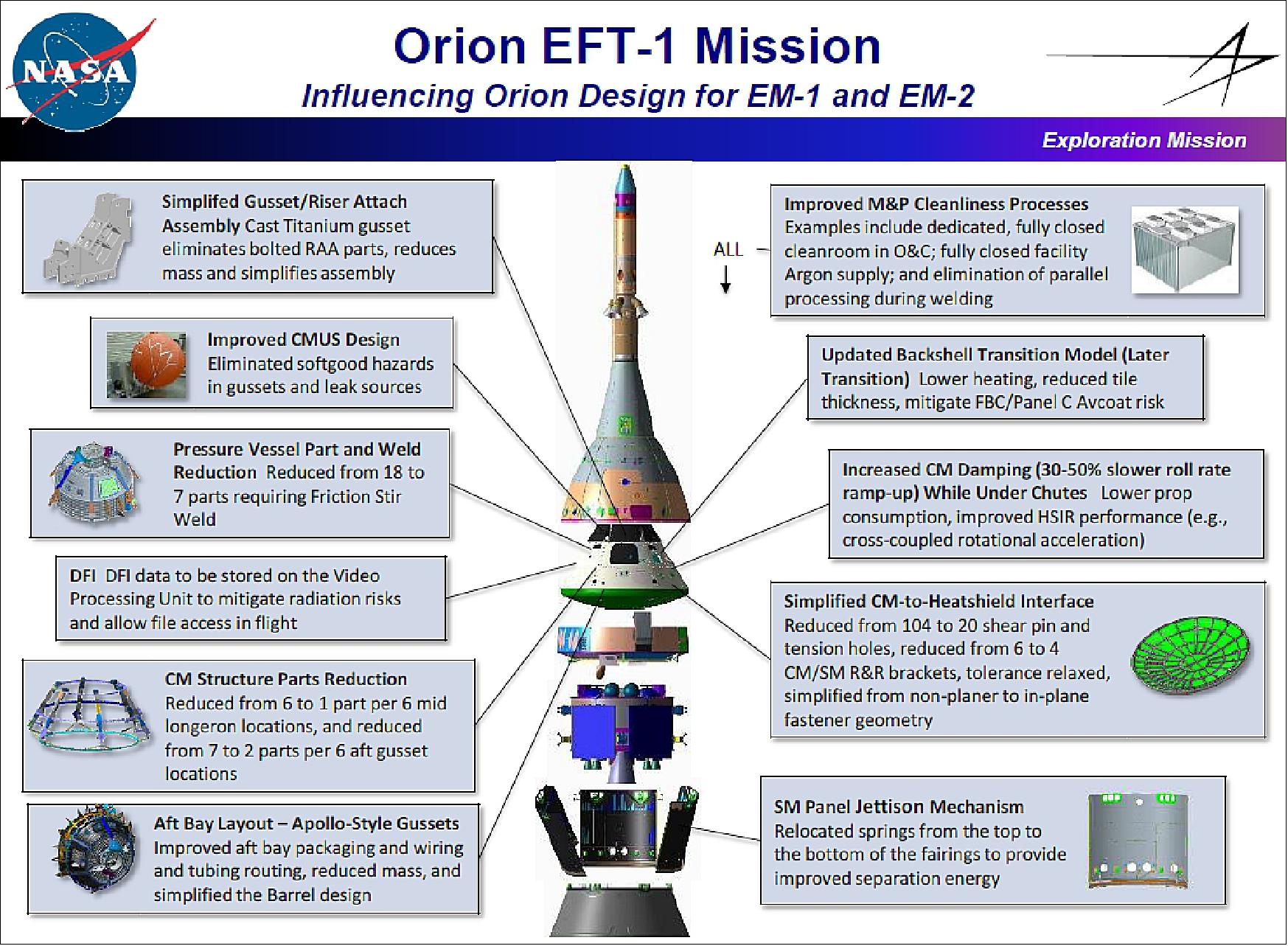 Figure 10: Some highlights of the numerous design changes made as a result of the EFT-1 flight (image credit: NASA, Lockheed Martin)