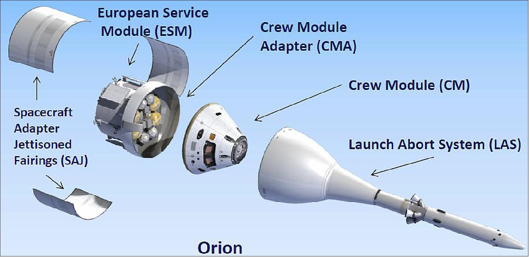 Figure 8: Overview of the Orion spacecraft architecture (image credit: NASA, ESA)