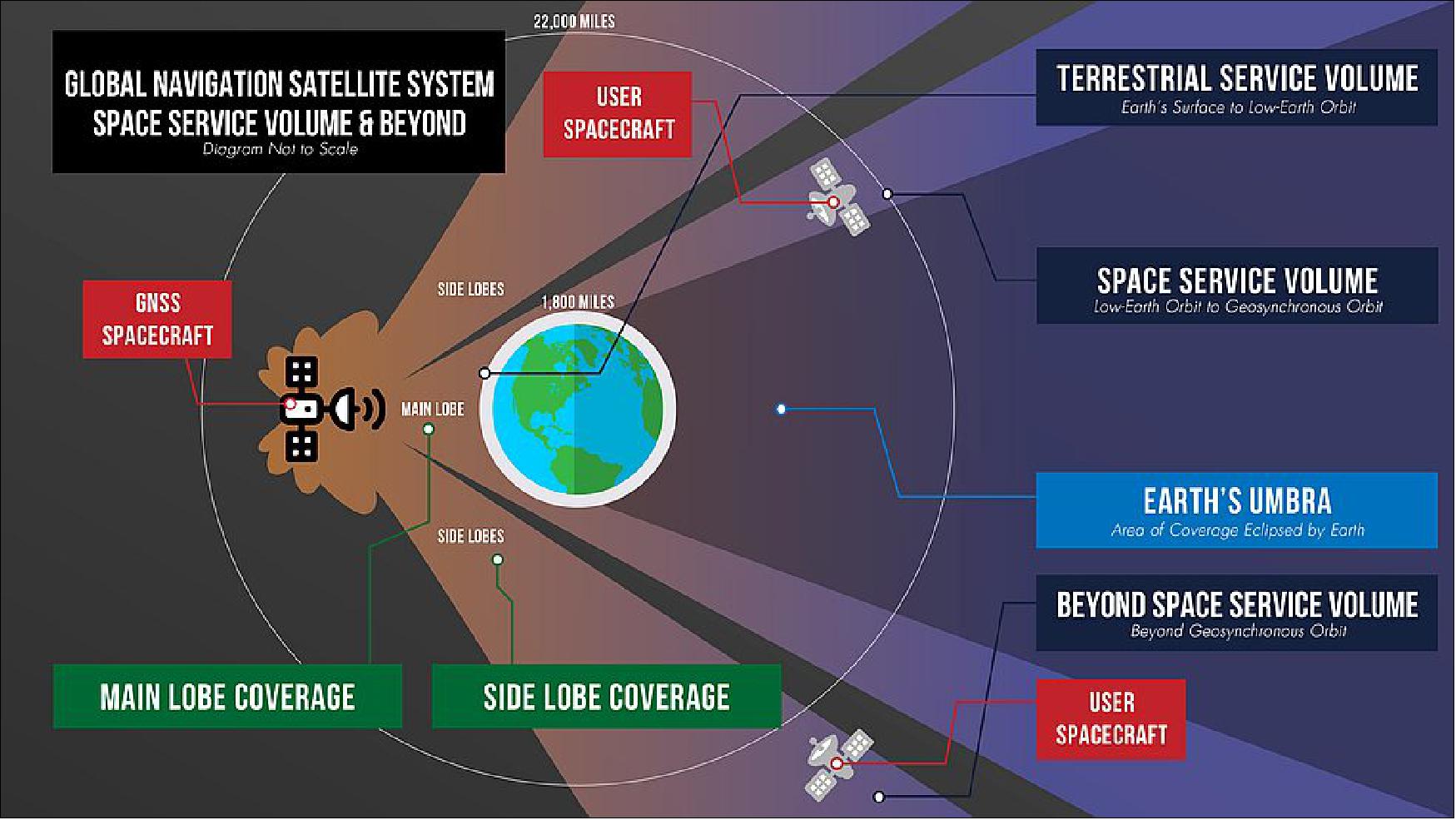 Figure 29: A graphic detailing the different areas of GNSS coverage (image credit: NASA)
