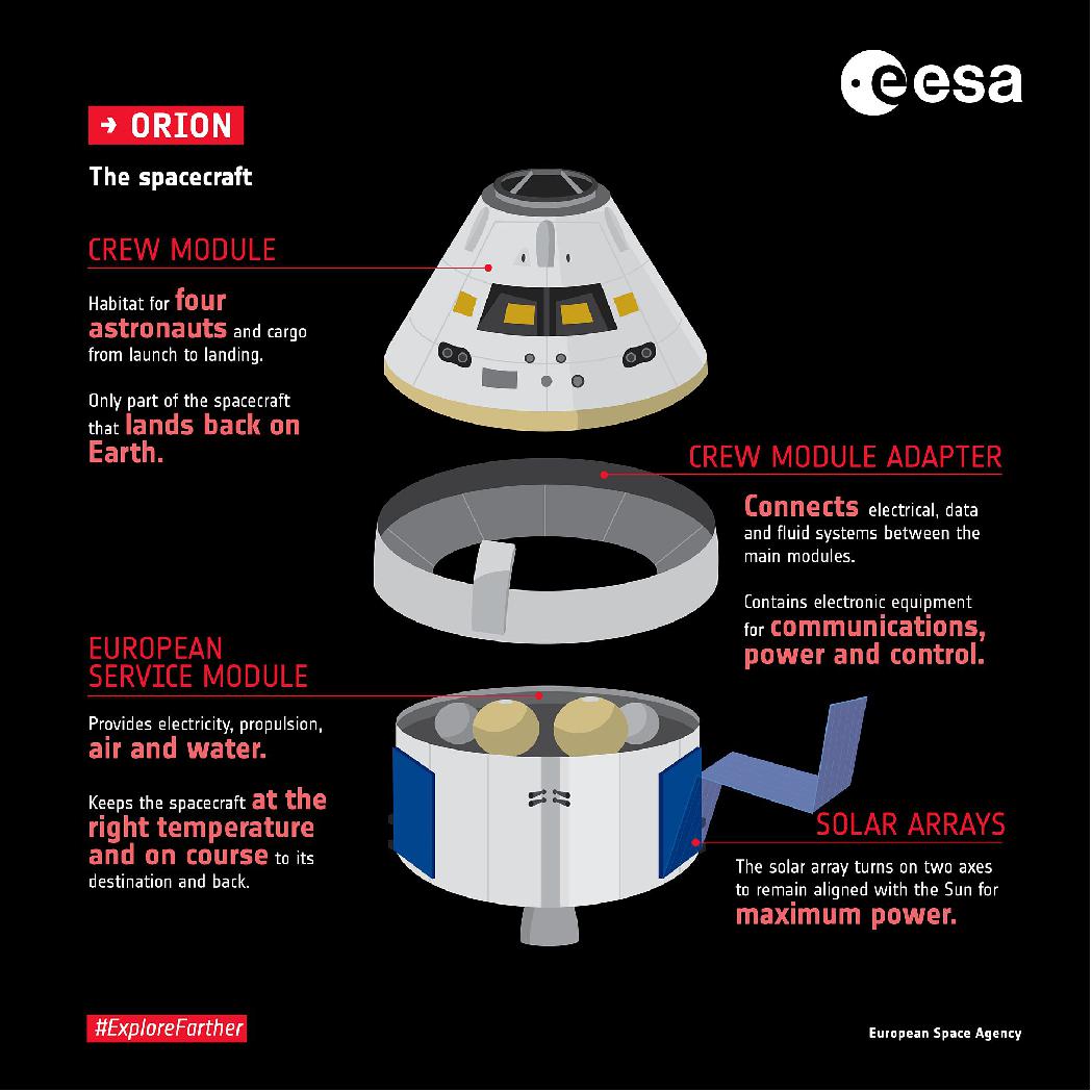 Figure 25: Orion is NASA’s next spacecraft to send humans into space. It is designed to send astronauts farther into space than ever before, beyond the Moon to asteroids and even Mars. ESA has designed and is overseeing the development of Orion’s service module, the part of the spacecraft that supplies air, electricity and propulsion. Much like a train engine pulls passenger carriages and supplies power, the European Service Module will take the Orion capsule to its destination and back. - The Orion spacecraft is built by NASA with ESA providing the service module. The arrangement stems from the international partnership for the International Space Station. NASA’s decision to cooperate with ESA on a critical element for the mission is a strong sign of trust and confidence in ESA’s capabilities. - More than 20 companies around Europe are now building the European Service Module as NASA works on Orion and the Space Launch System (image credit: ESA, K. Oldenburg)