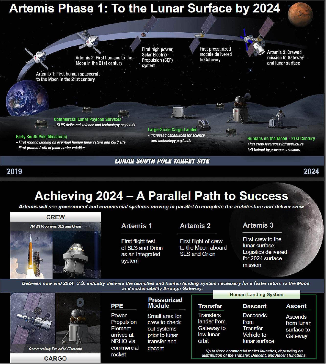 Figure 2: NASA’s Strategic Plan for Lunar Exploration (image credit: NASA) 6)