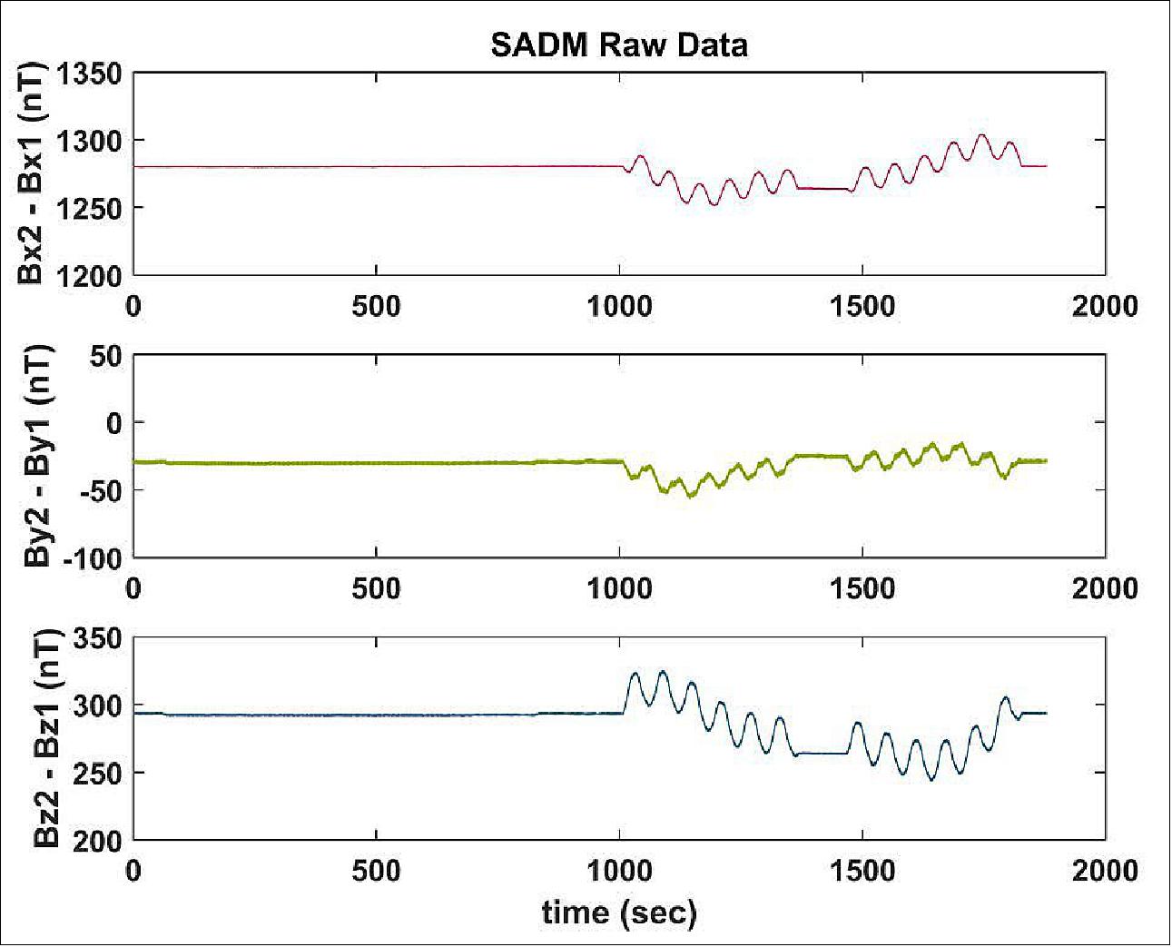 Figure 109: Time series of the measured differential signal for all three magnetometer axes (image credit: ESA)