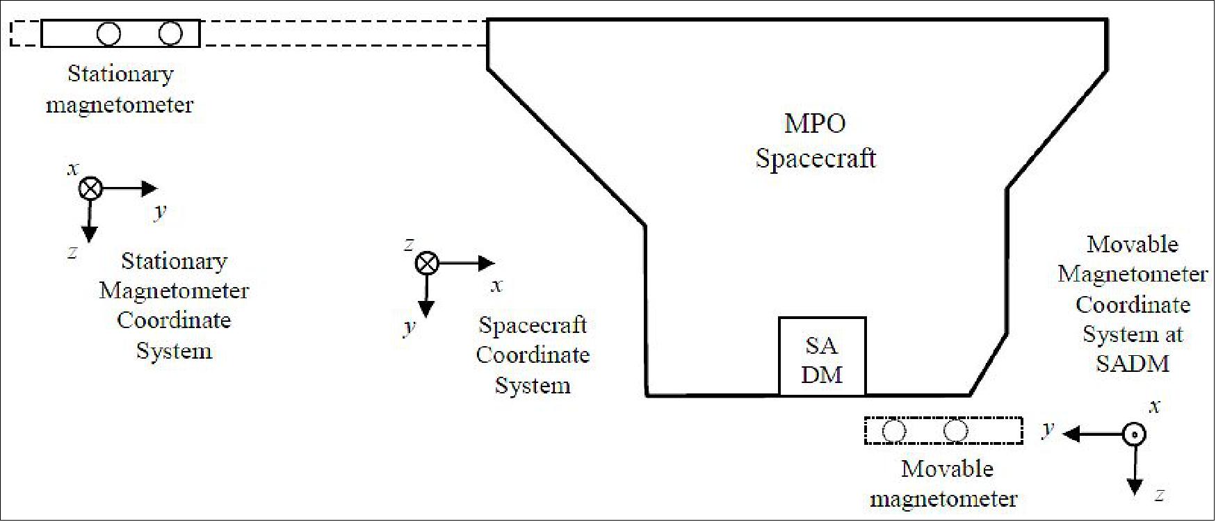 Figure 108: Differential magnetometer positions, viewed from z-side (zenith direction). The stationary set is at a location similar to the deployed MERMAG instrument, the other set is movable to various locations (image credit: ESA)