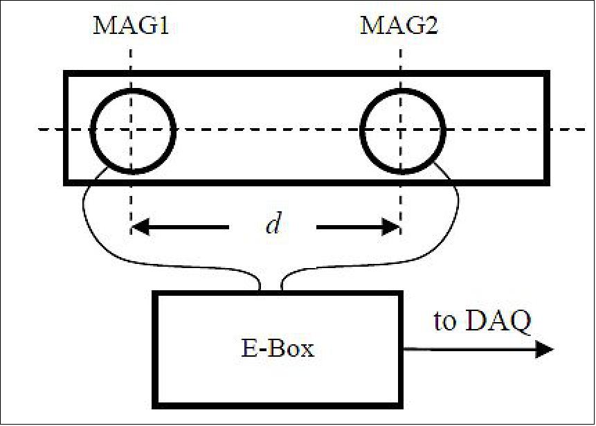 Figure 107: Differential magnetometer measurement set-up (image credit: ESA)