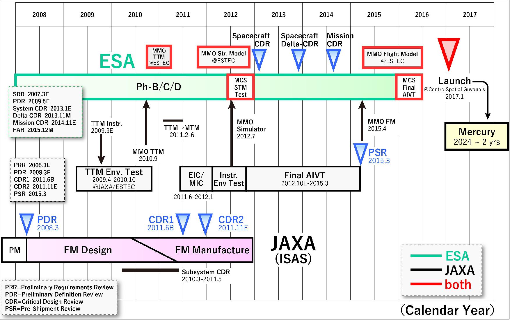 Figure 95: BepiColombo MMO schedule as of June 2015 (image credit: JAXA/ISAS) 112)