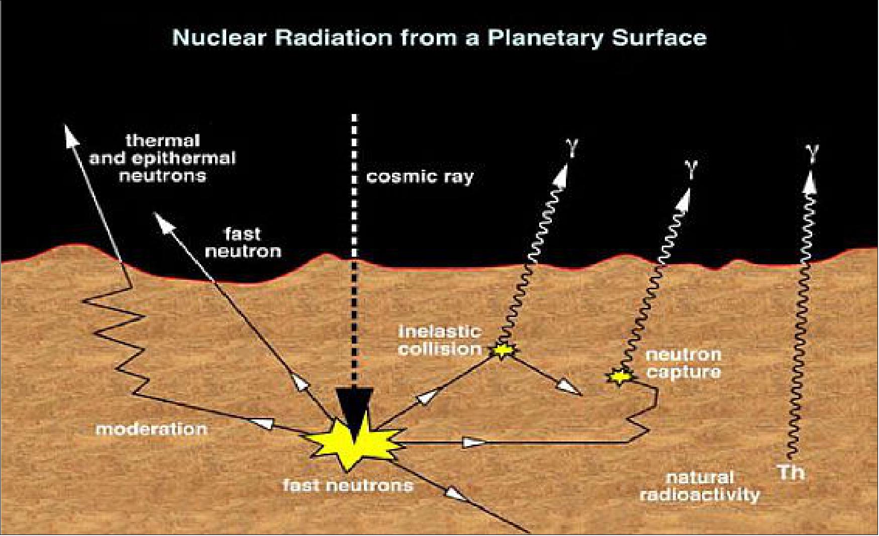 Figure 75: Galactic cosmic rays produce secondary neutrons which induce gamma-ray line emission from the surface of Mercury. Line emission also results from natural radioactive isotopes in the surface regolith (image credit: IKI)