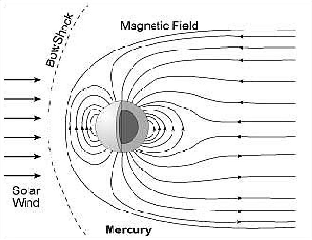 Figure 68: Schematic of Mercury's magnetic field (image credit: MERMAG team)