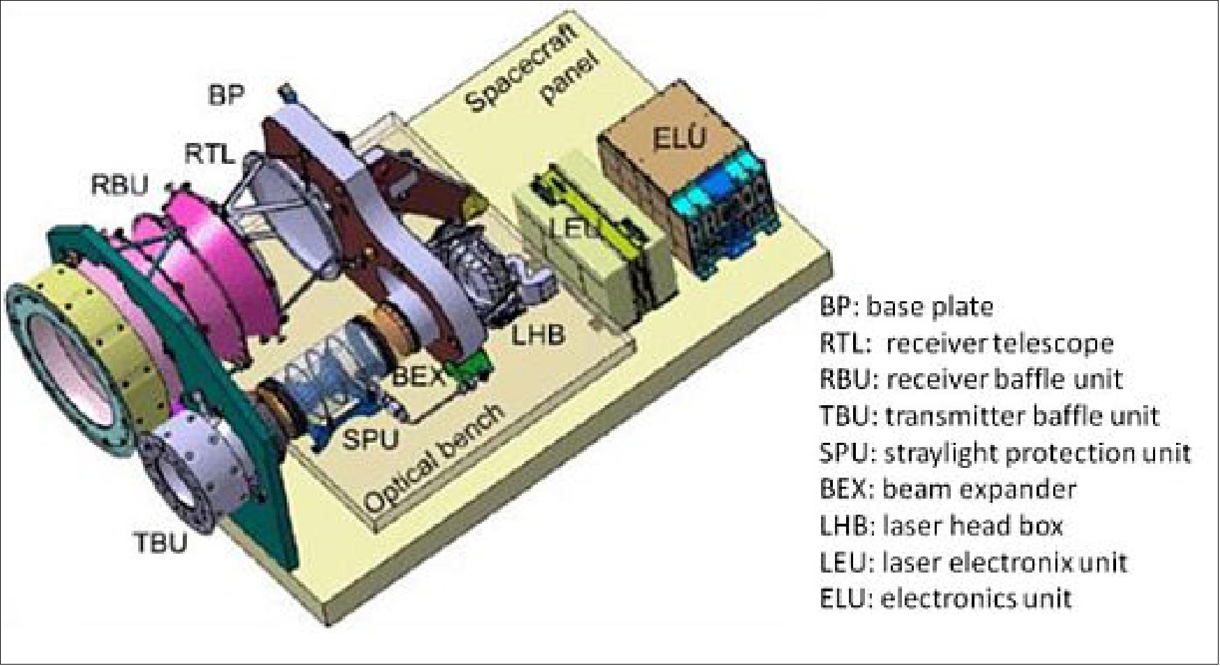 Figure 65: Schematic view of the BELA instrument and its components ( BELA team)