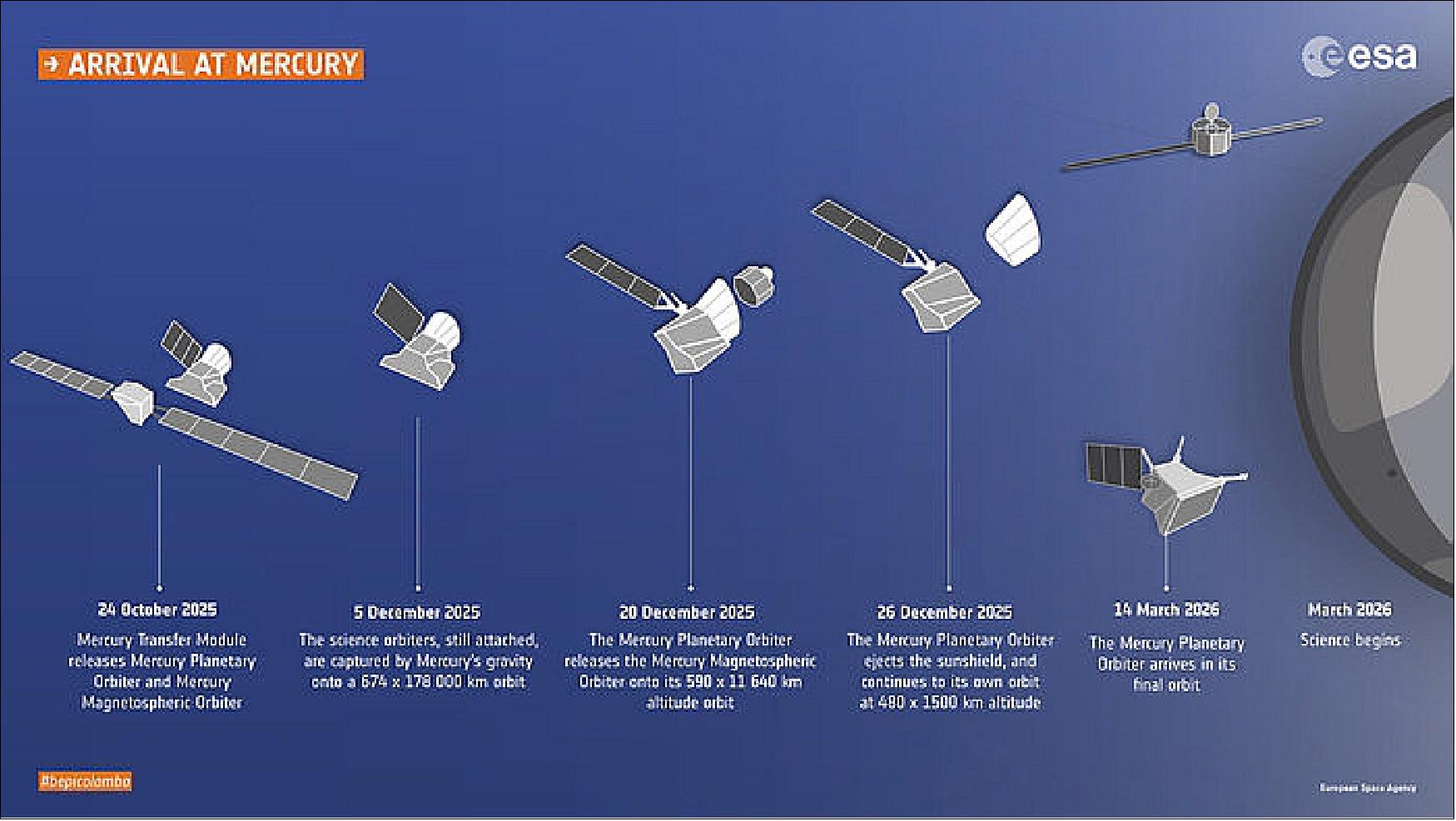 Figure 57: After a seven year journey through the inner Solar System, BepiColombo will arrive at Mercury. While still on the approach to Mercury, the transfer module will separate and the two science orbiters, still together, will be captured into a polar orbit around the planet. Their altitude will be adjusted using MPO’s thrusters until MMO’s desired elliptical polar orbit is reached. Then MPO will separate and descend to its own orbit using its thrusters. The fine-tuning of the orbits is then expected to take three months, after which, the main science mission will begin (image credit: ESA, Ref. 52)