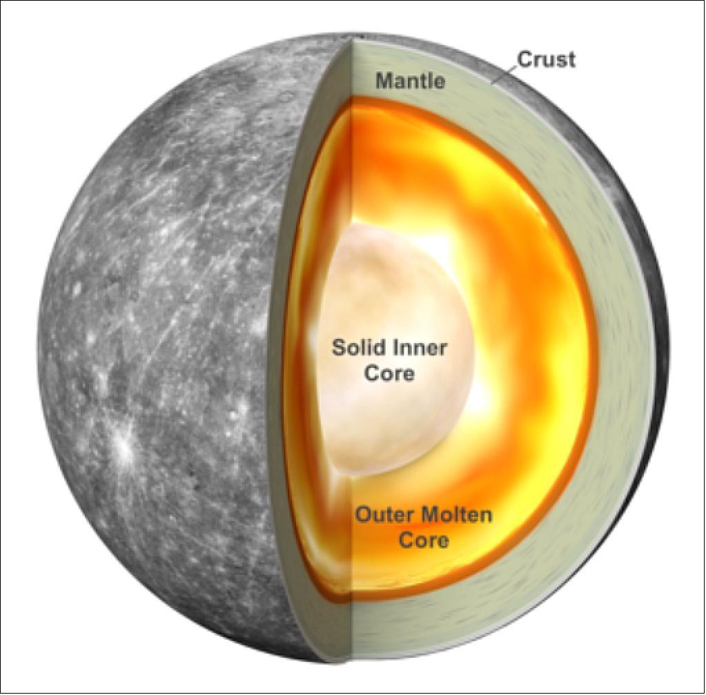 Figure 46: A graphical representation of Mercury's internal structure (image credit: NASA's Goddard Space Flight Center)