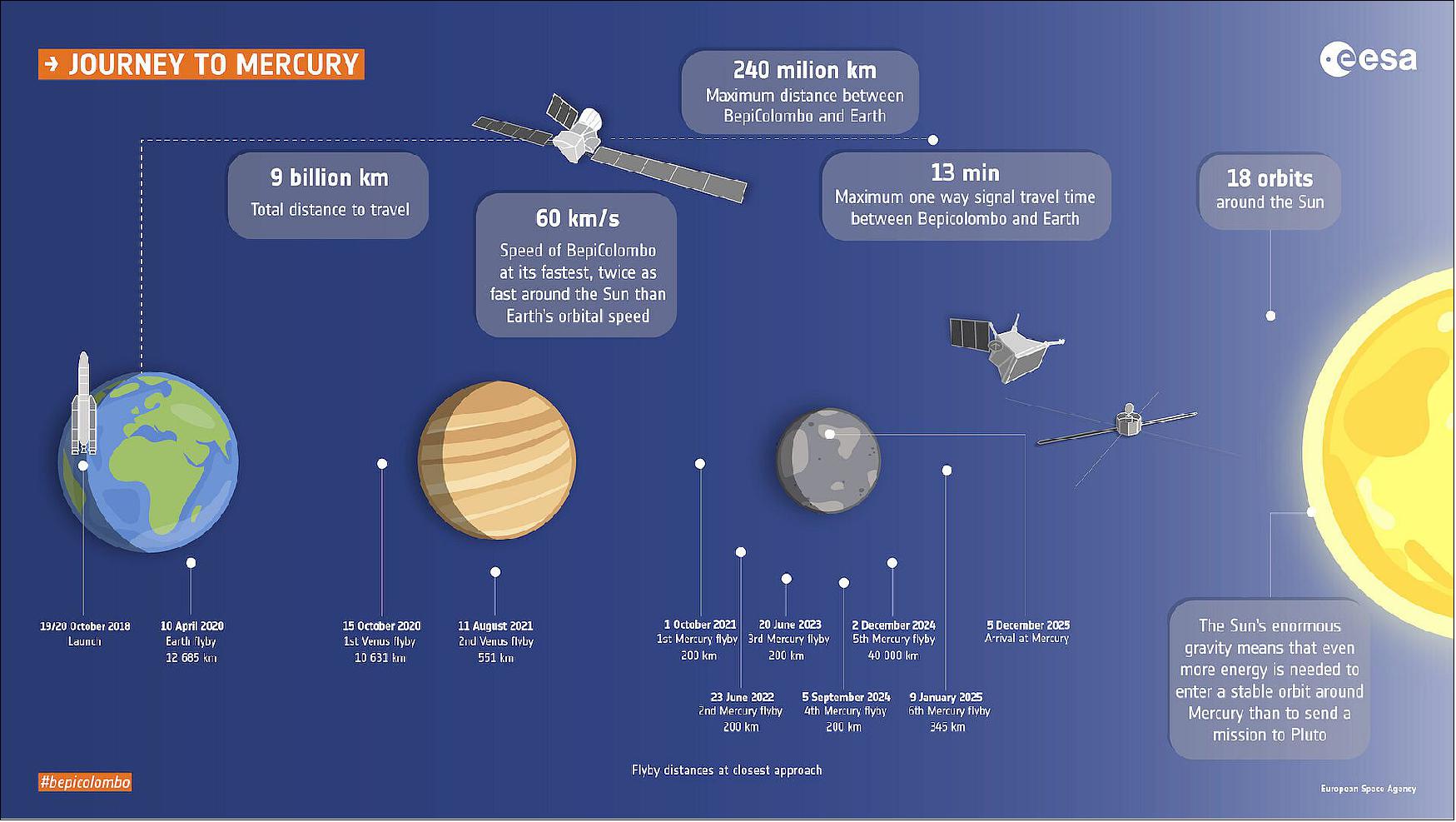 Figure 43: Milestones along BepiColombo's journey to Mercury (image credit: ESA)