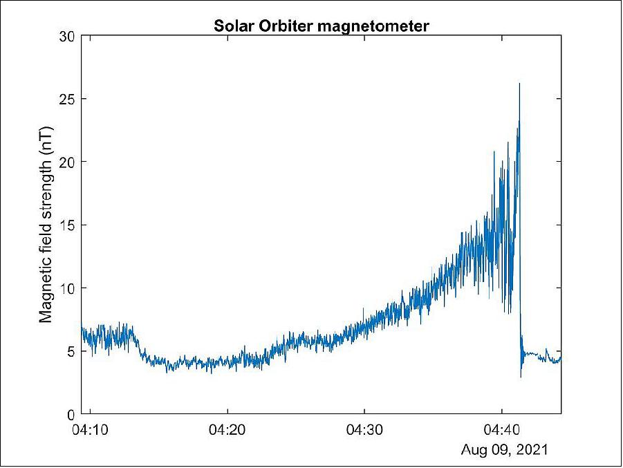Figure 30: Flying through Venus' magnetic environment. Quick look magnetic field strength data recorded by Solar Orbiter's magnetometer during the 9 August 2021 Venus flyby. The field is seen increasing in magnitude due to the compression of the field as the spacecraft travels past the flank of the planet, and then the sharp drop as it passes the bowshock back into the solar wind (image credit: ESA/Solar Orbiter/MAG team)