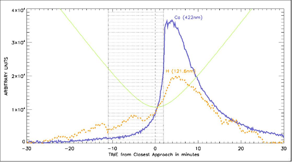 Figure 23: The BepiColombo PHEBUS spectrometer made its first measurements of Mercury's tenuous atmosphere (exosphere) during the 1-2 October 2021 close flyby of the planet. The two brightest detections are shown in this uncalibrated quick-look data plot, highlighting the presence of calcium and hydrogen. The emission is seen as a function of time, which peaked once BepiColombo exited the shadow of Mercury (dotted region), shortly after closest approach (image credit: ESA/BepiColombo/PHEBUS, LATMOS/CNES, IKI/Roscosmos, DESP/JAXA)