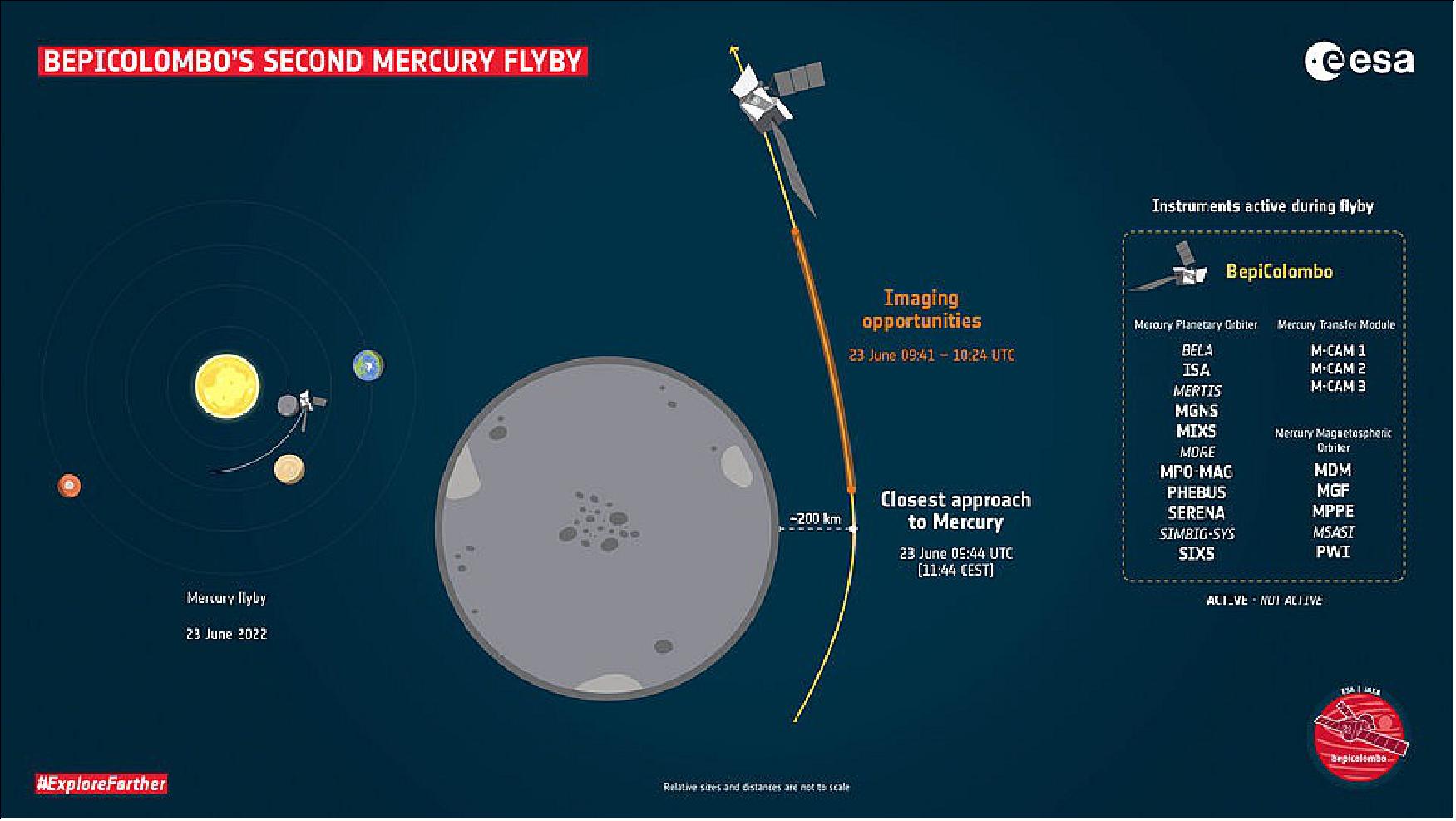 Figure 20: Key moments during BepiColombo's second Mercury flyby on 23 June 2022. The spacecraft will skim the surface at an altitude of about 200 km at its closest approach, at 09:44 UTC (11:44 CEST). - Many of the in situ instruments will be on and collecting data as usual, and BepiColombo's three monitoring cameras will also be activated. The images will be downlinked during the afternoon of 23 June and released over the following days. - Not to scale: the relative sizes of planets and spacecraft, and the attitude of the spacecraft is not representative (image credit: ESA)