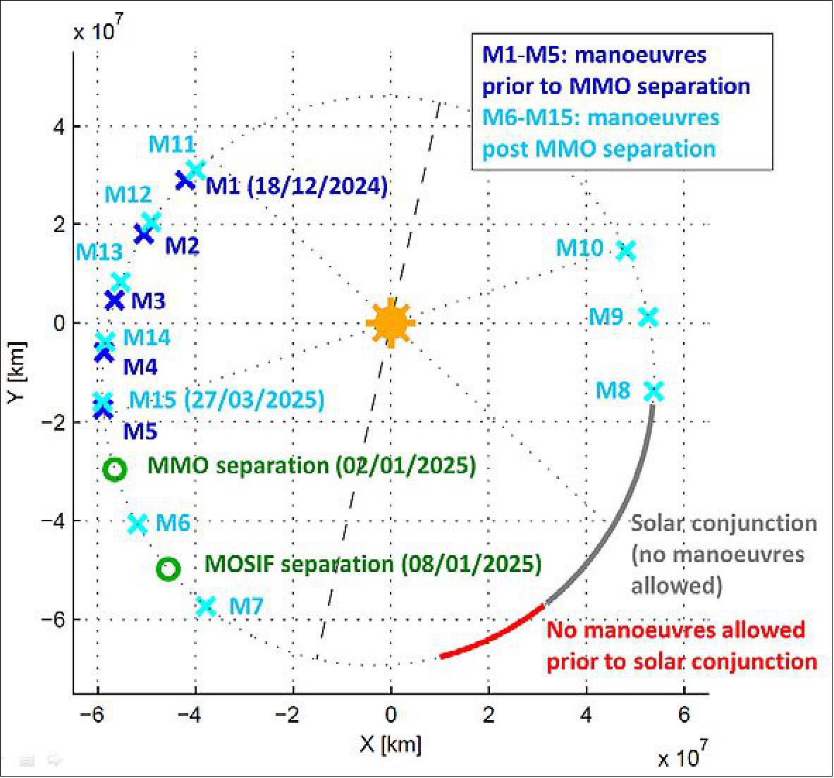 Figure 15: Schematic of the MOI sequence for launch in April 2018 (depicted in ecliptic J2000 frame), image credit: ESA