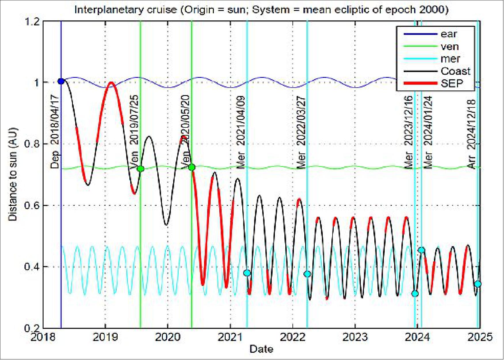 Figure 13: Cruise trajectory for April 2018 launch, showing the sun distance, SEP (Solar Electric Propulsion) usage, and planetary flybys (image credit: ESA)