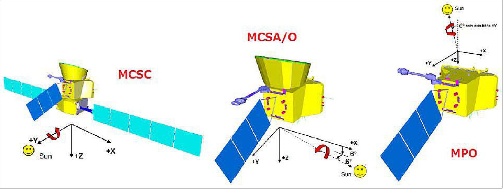 Figure 9: Different safe mode attitudes depending on S/C configuration: +Y sun pointing for MCSC, sun close to +X for MCSA/O, sun close to –Z for MPO. Safe mode concept is to have a rotation around the sun line, which has to be in synch with the orbital motion around Mercury in MPO and MCSO configurations (image credit: ESA)