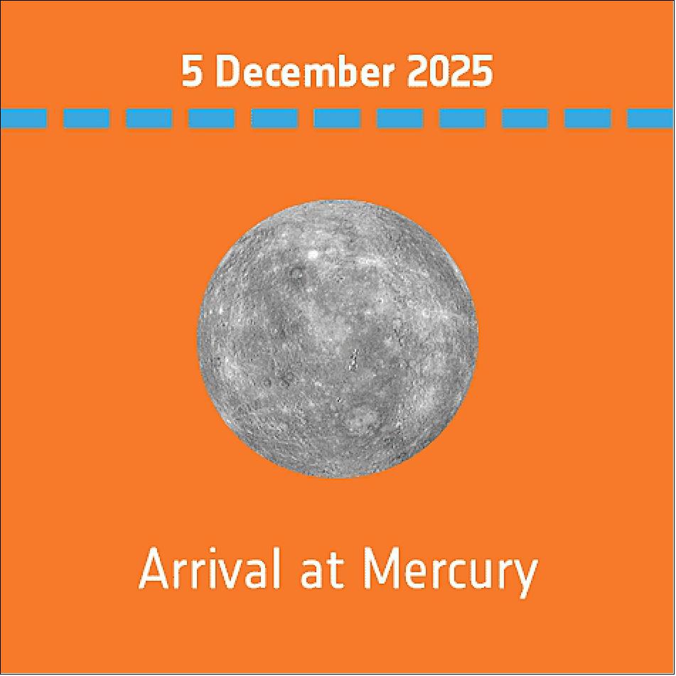 Figure 142: Timeline of flybys during BepiColombo's 7.2 year journey to Mercury, starting with the opening of the nearly two month long launch window in October 2018 (image credit: ESA)