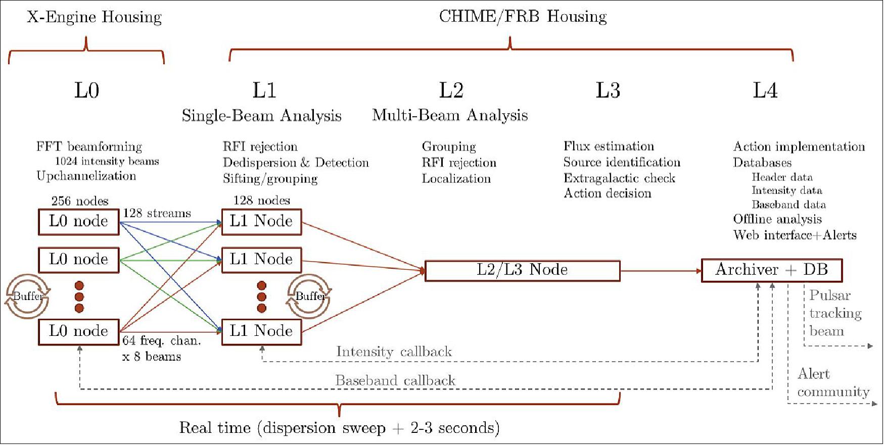 Figure 10: Schematic of the CHIME/FRB software pipeline (image credit: CHIME Collaboration)