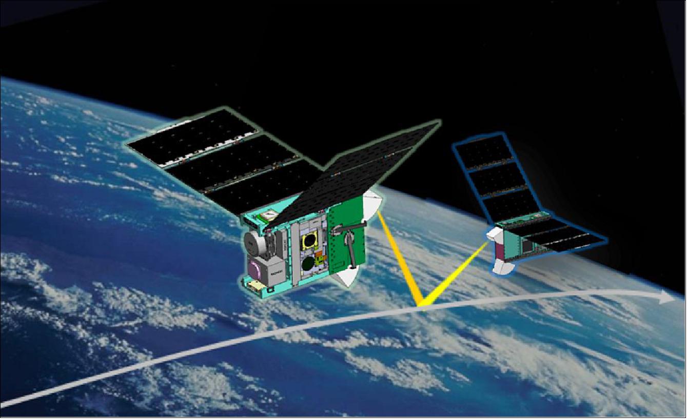 Figure 3: The CIRCE dual CubeSats will fly in tandem in low Earth orbit to characterize the ionospheric 2D structure (vertical and horizontal) using advanced UV and radio remote sensors and tomographic methods. Miniaturized in-situ sensors provide key insights to the radiation environment and density and composition in the spacecraft environment (image credit: NRL)