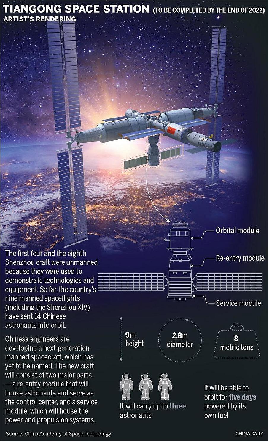 Figure 16: The Tiangong Space Station (image credit: China Daily)