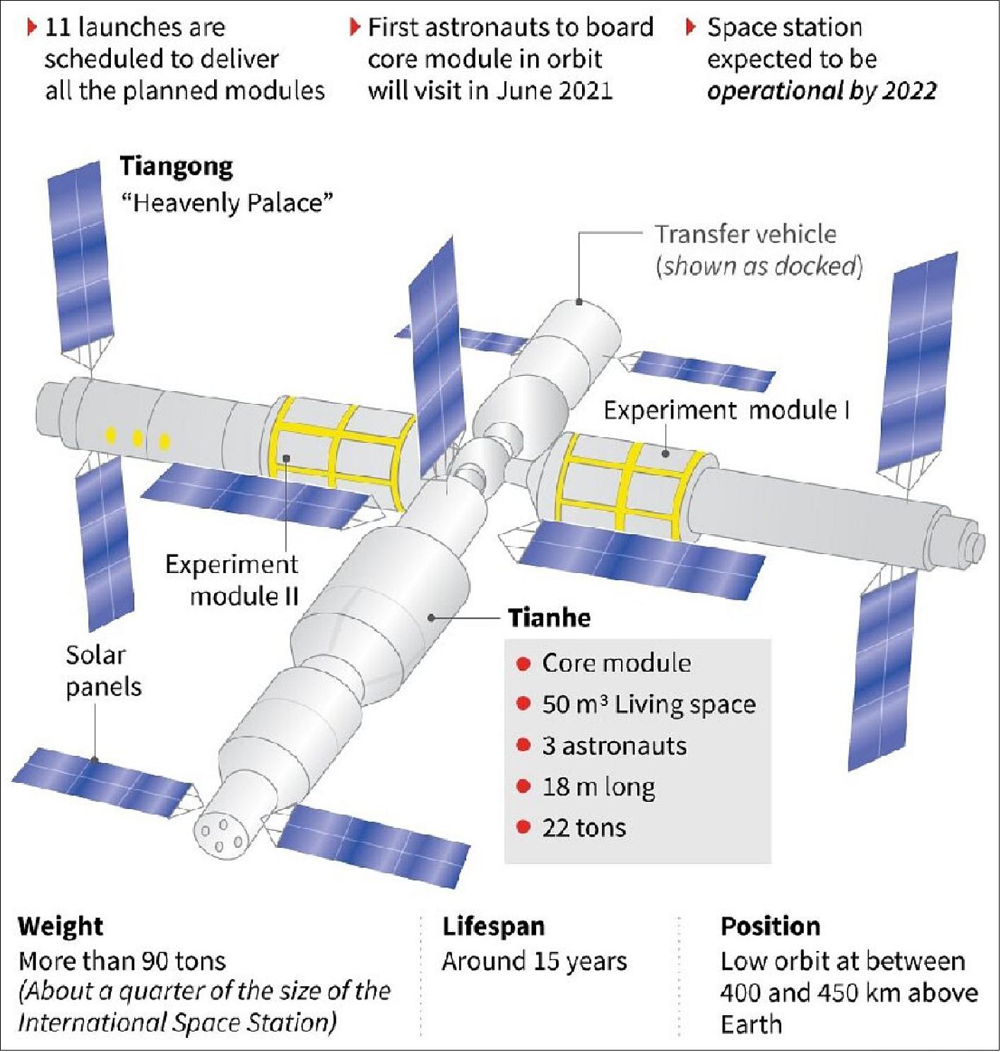 Figure 7: China's plan to build a space station (image credit: China State Media/Space.com/spacenews.com)