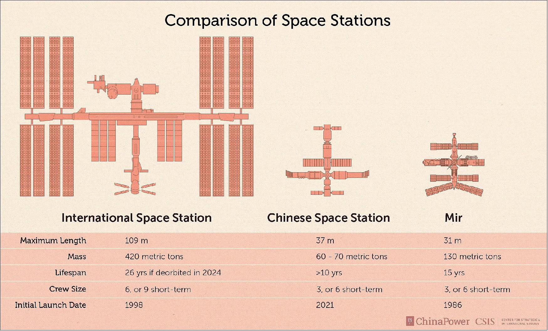 Figure 2: Overview of US, Chinese and Russian space stations (image credit: China Power)