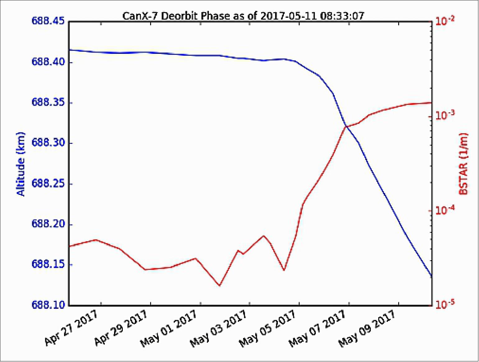Figure 11: CanX-7's early deorbiting progress. In blue, CanX-7's altitude, covering the period immediately before drag sail deployment and one week after. In red, the BSTAR (drag term) component of the two-line elements from NORAD showing increased drag on the satellite (image credit: UTIAS/SFL)