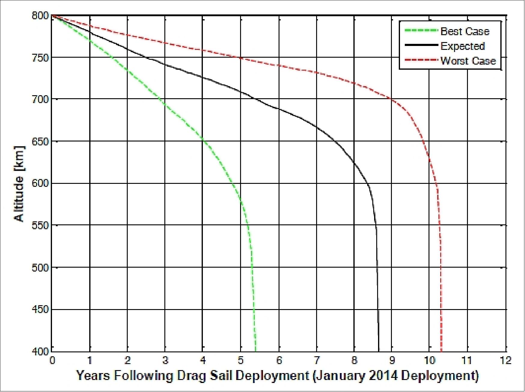 Figure 7: Range of deorbit trajectories for CanX-7 (image credit: UTIAS/SFL)