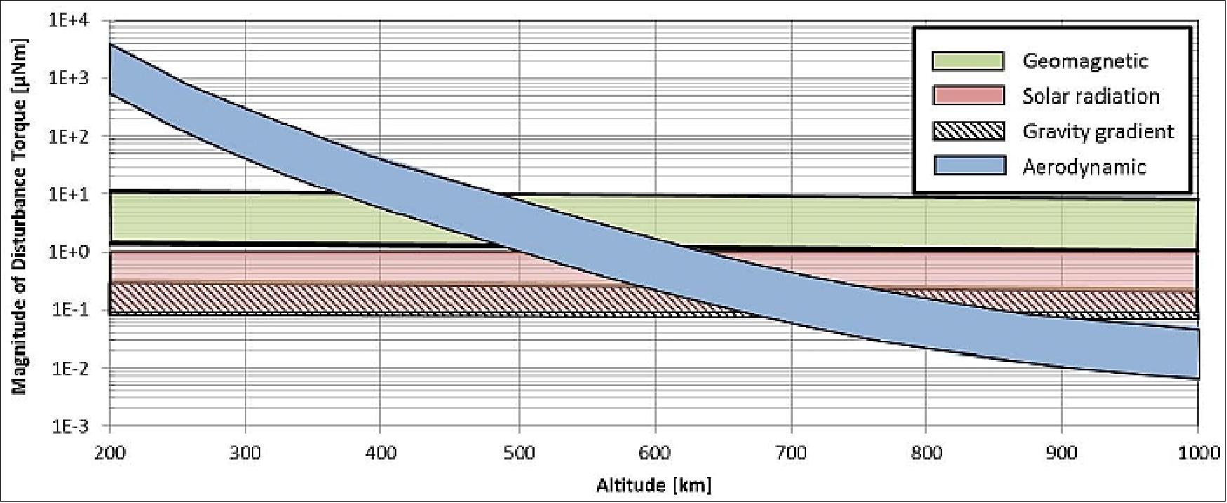 Figure 19: Maximum attitude disturbance torques experienced by the CanX-7 spacecraft (image credit: UTIAS/SFL)