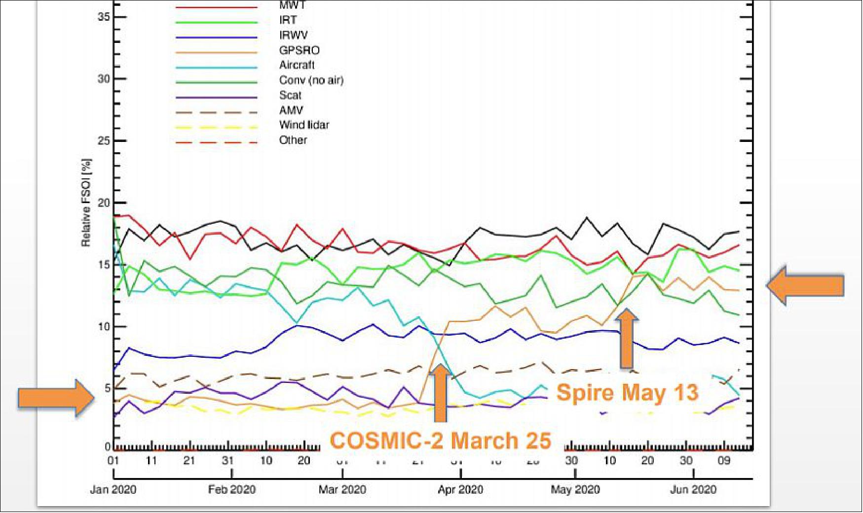 Figure 7: The ECMWF (European Centre for Medium-Range Weather Forecasts) created this Forecast Sensitivity Observation Impact chart, which notes the relative importance of various datasets in reducing forecast errors. The light blue line shows the declining impact of airborne sensors as air travel declined during the COVID-19 pandemic. The orange line shows the growing importance of radio occultation data with the addition of data from the second Constellation Observing System for Meteorology, Ionosphere and Climate in March and Spire Global data in May (image credit: ECMWF)