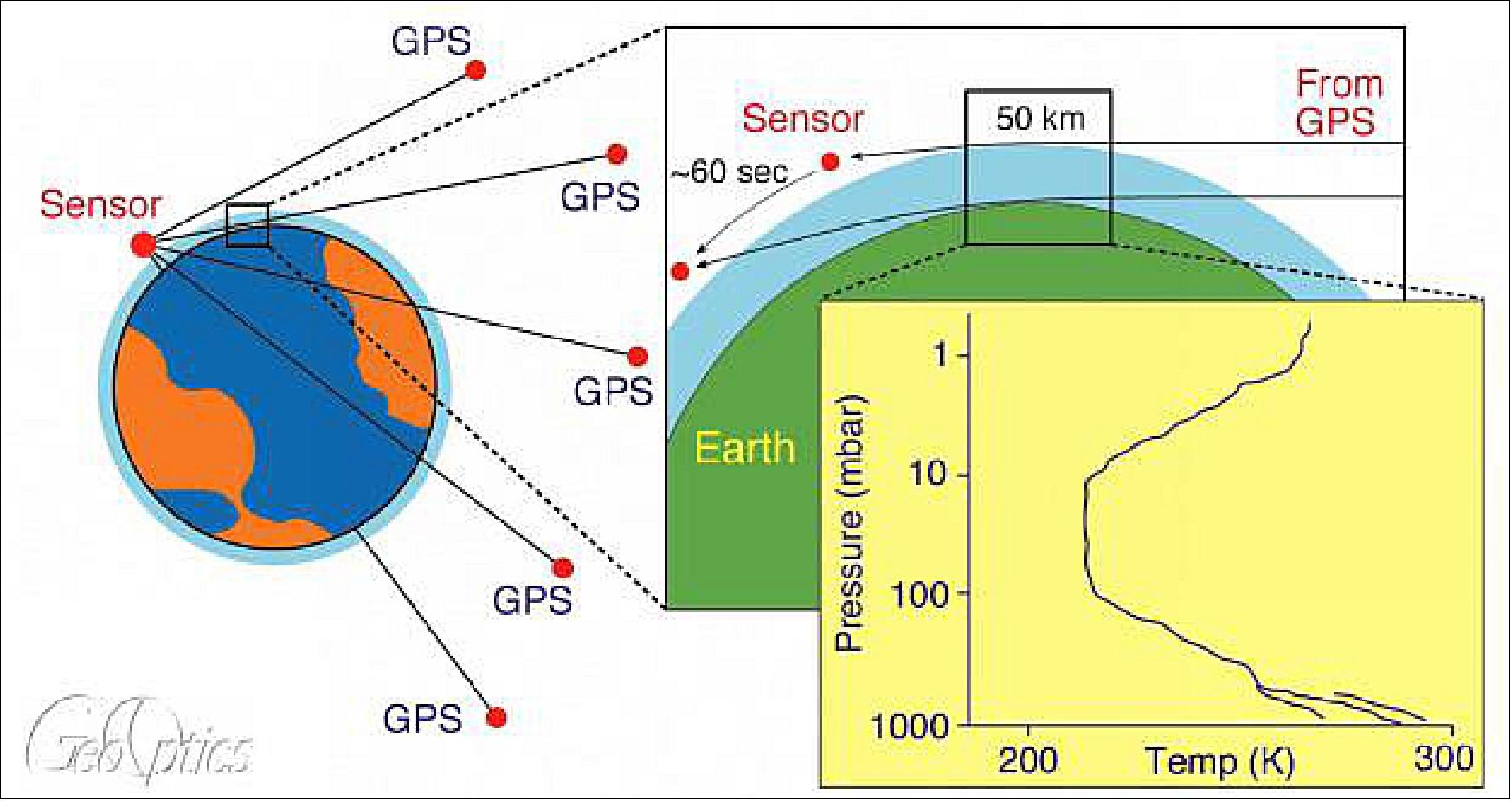 Figure 2: The GPS Radio Occultation instrument development emphasized an building an instrument of equal quality to previous instruments (image credit: GeoOptics, Tyvak)