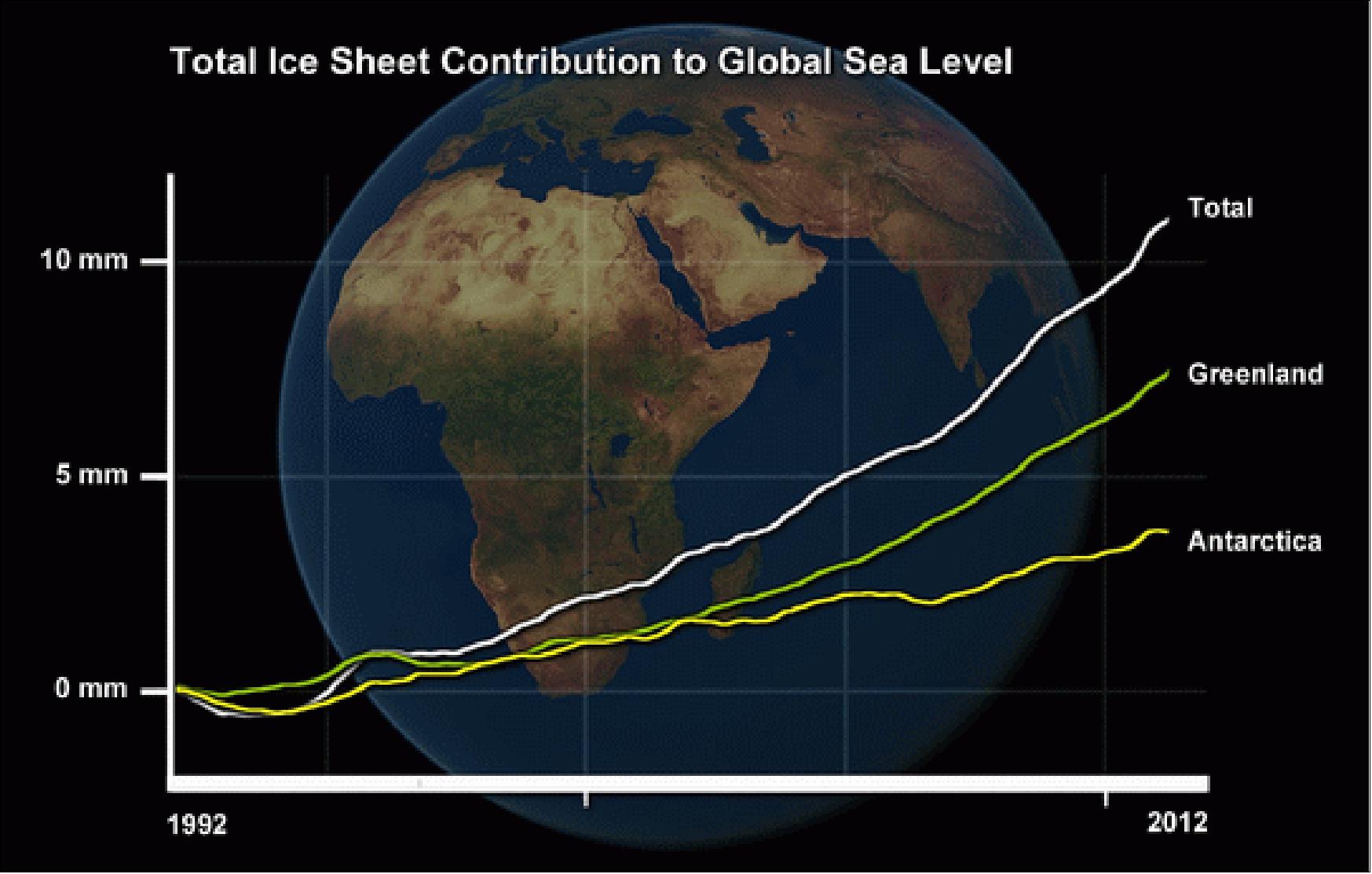 Figure 82: Sea-level rise from ice sheets (image credit: Planetary Visions)