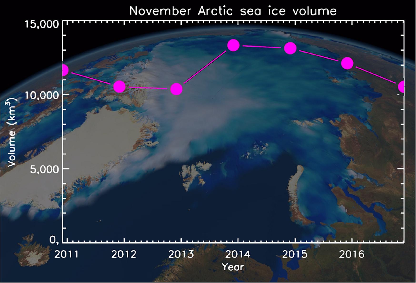 Figure 62: 2011–16 November Arctic sea-ice volume. Early-winter Arctic sea-ice volume as observed by CryoSat-2. Sea-ice growth in November 2016 has been about 10% lower than usual, and ties with November 2011 and 2012 as a record low (image credit: CPOM/ESA)