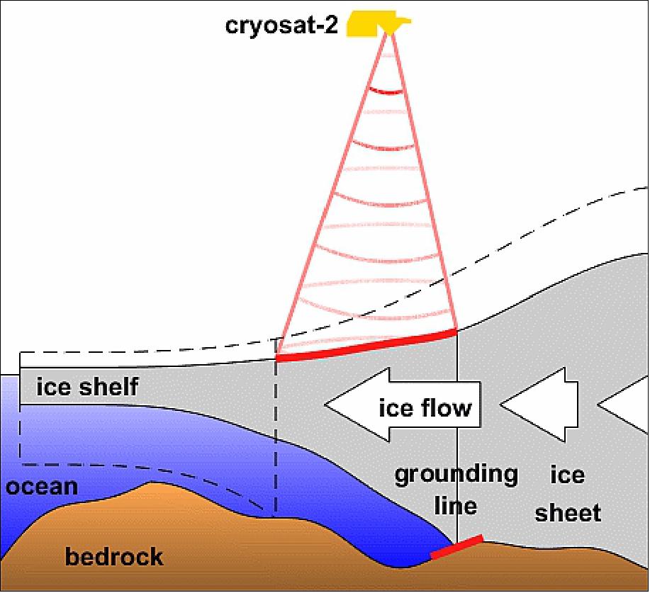 Figure 45: By measuring changes in surface elevation, the retreat of glacier ground lines can be calculated. Information from ESA's CryoSat-2 mission has revealed that, over the last seven years, Antarctica has lost an area of underwater ice the size of Greater London. This is because warm ocean water beneath the continent's floating margins is eating away at the ice attached to the seabed (image credit: CPOM)