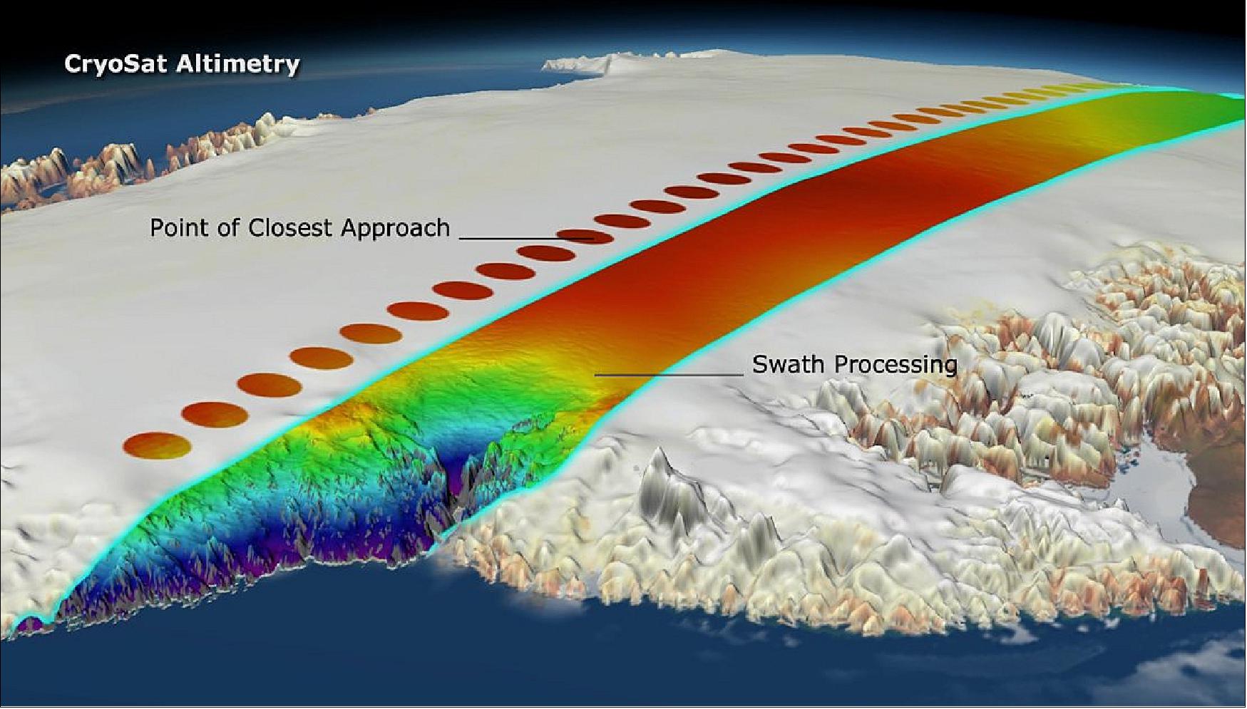 Figure 44: The technique of swath processing differs from conventional radar altimetry. Using CryoSat-2's novel interferometric mode, whole swaths, rather than single points, of elevations can be computed. This is yielding more detail that ever before on how glacial ice is changing (image credit: ESA/Planetary Visions)